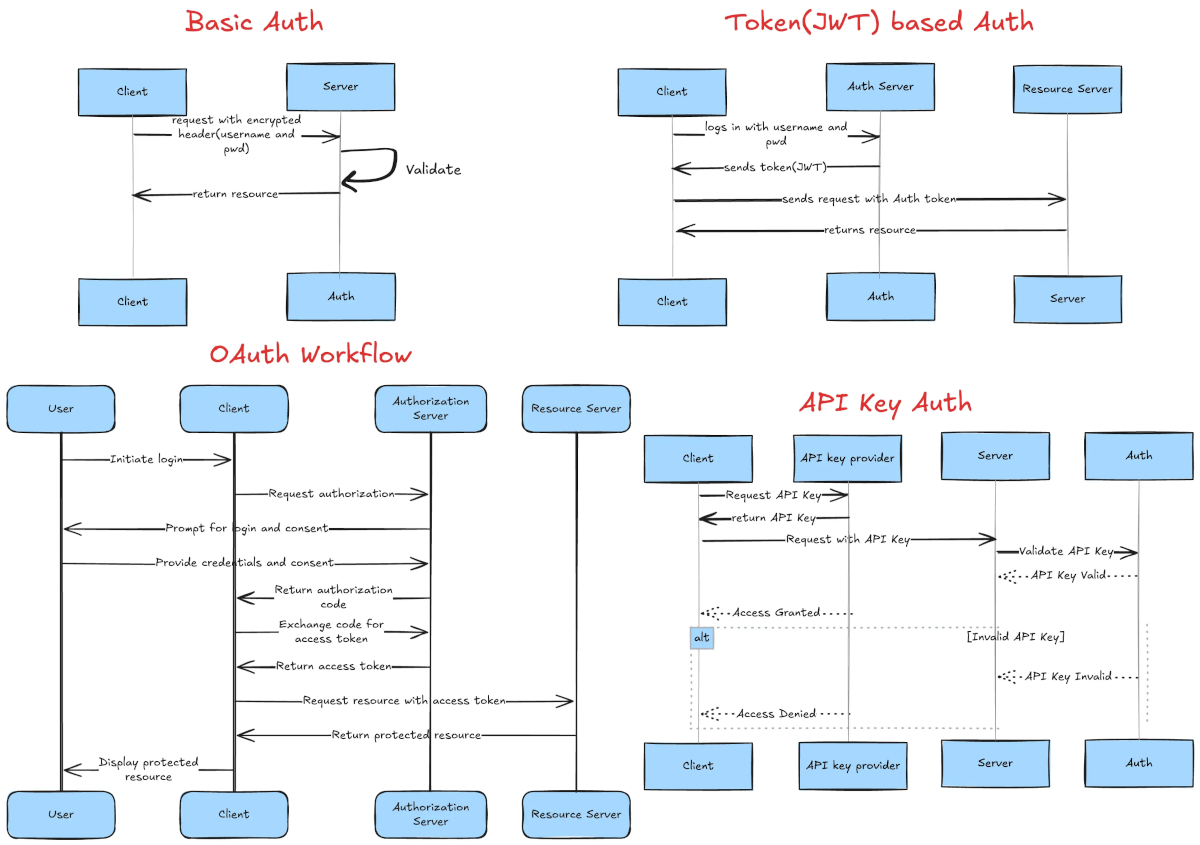 OAuth 2.0 vs JWT vs API Keys