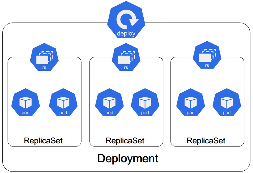 Deployments, ReplicaSets, and StatefulSets