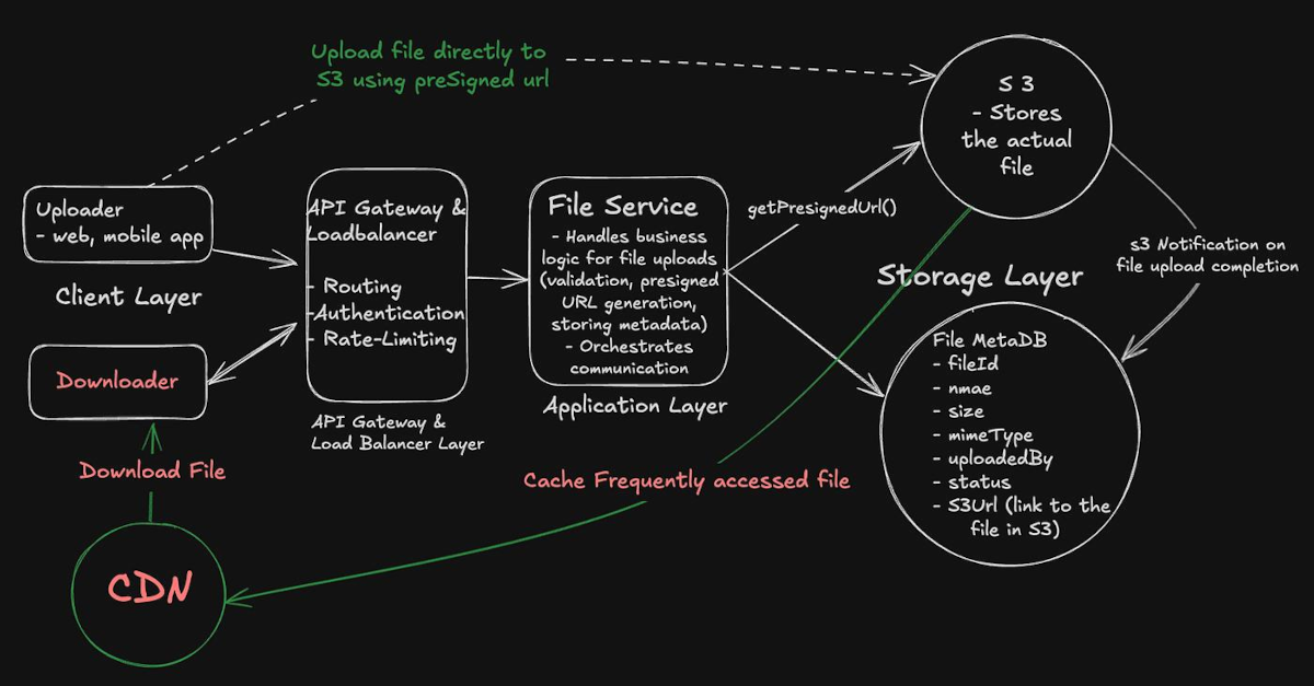Designing a File Storage Service