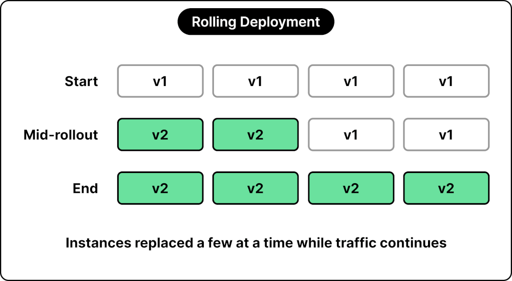 Traffic Routing Strategies for Zero-Downtime Deployments