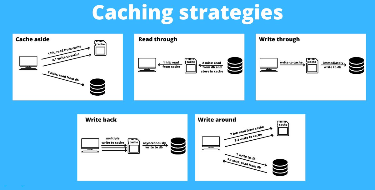 Cache-Aside vs Write-Through vs Write-Behind