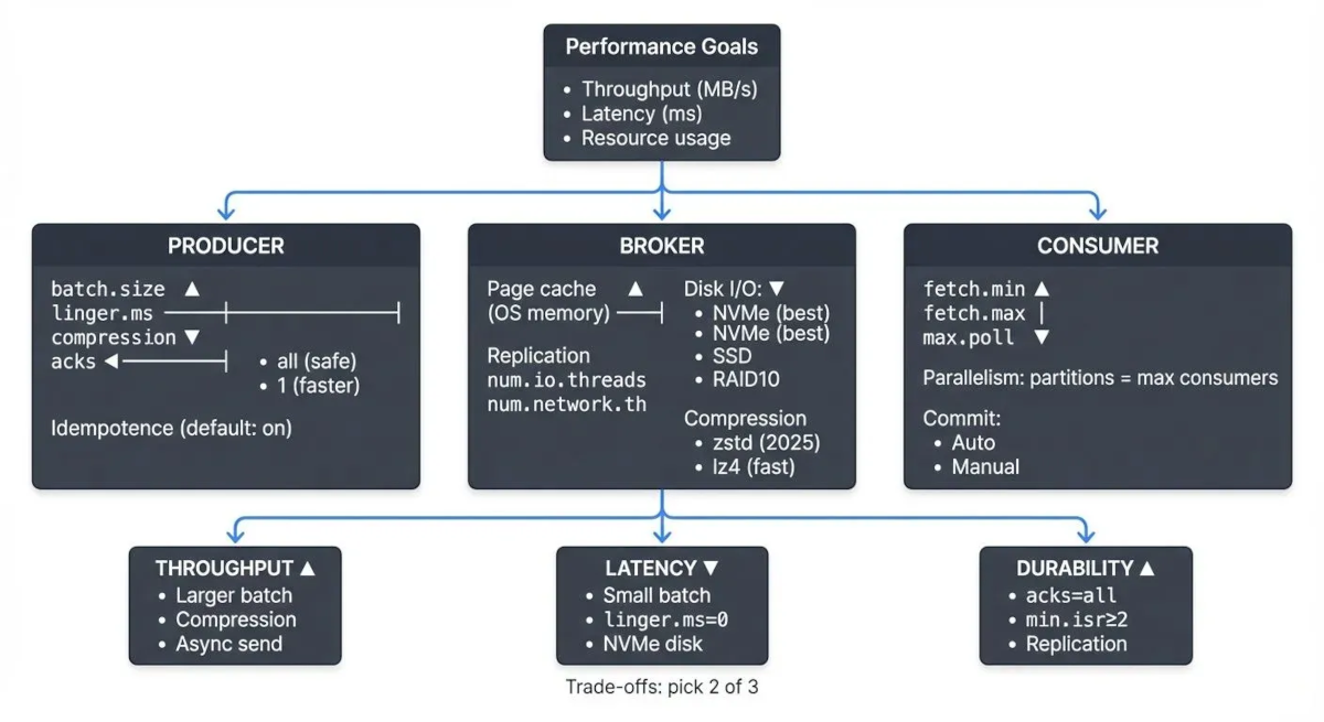 Kafka Performance Tuning: Config Cheatsheet