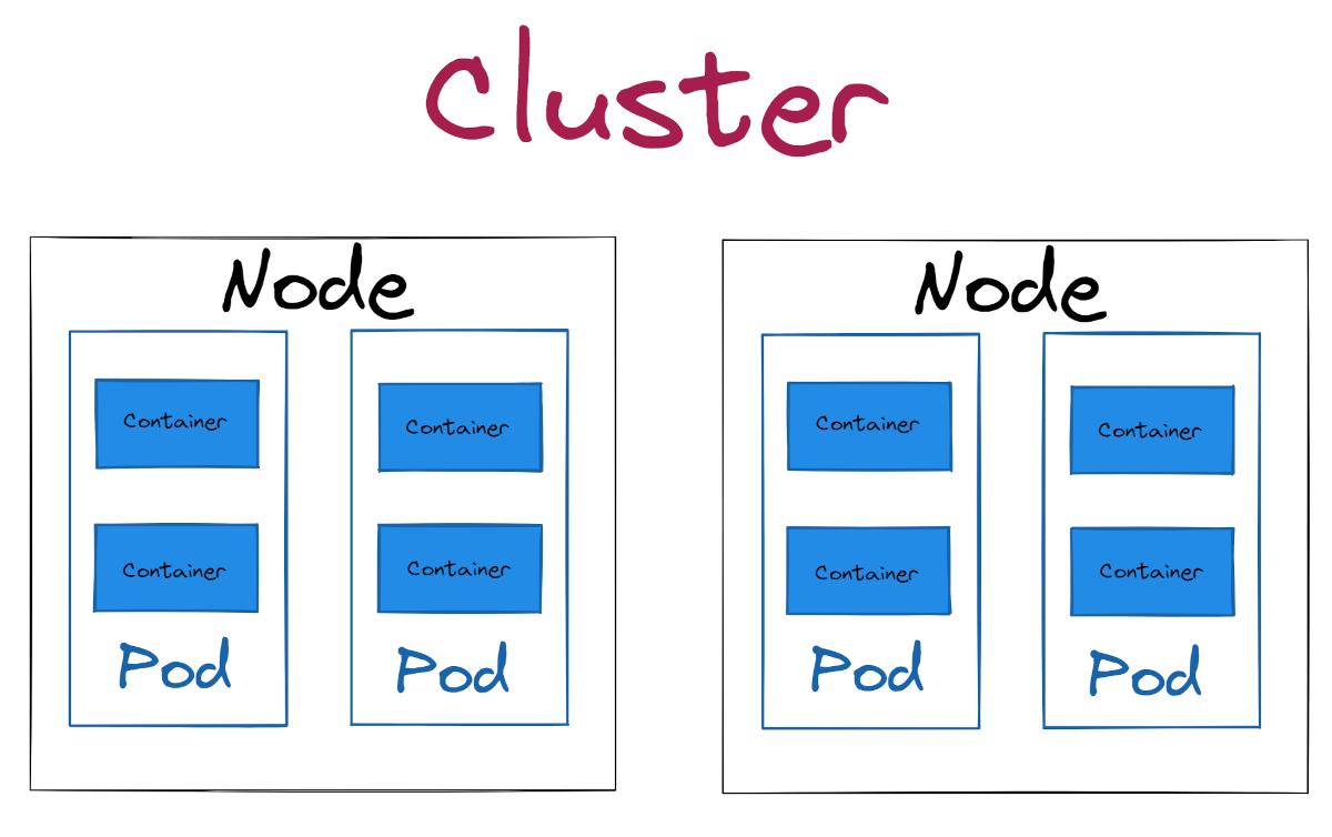 Kubernetes Explained: Pods, Nodes, and Clusters