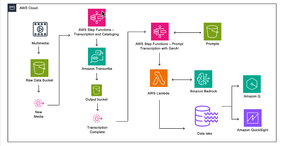 AI Application Architecture