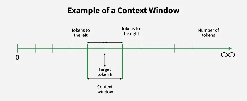 AI Tokens and Context Windows