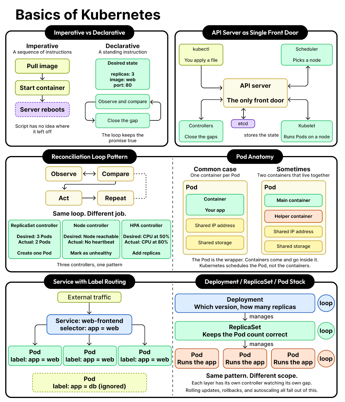 Kubernetes Basics