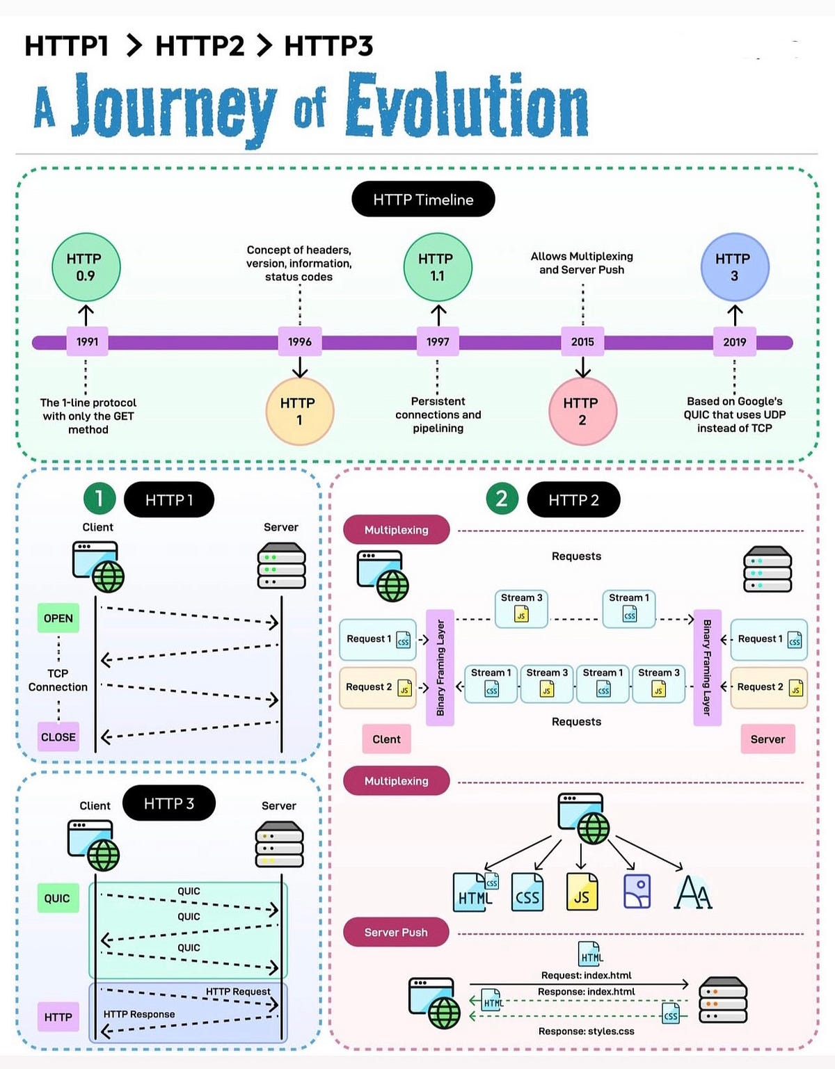 From HTTP 1 to HTTP 3