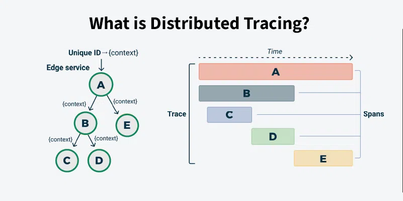 Distributed Tracing Across Microservices