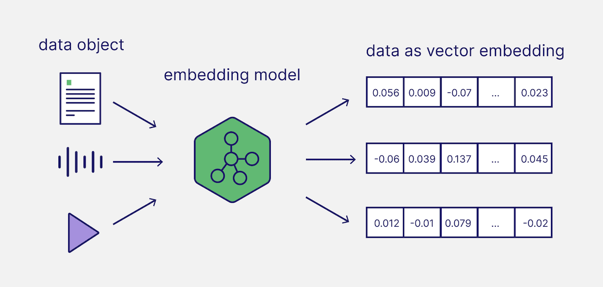 AI Embeddings