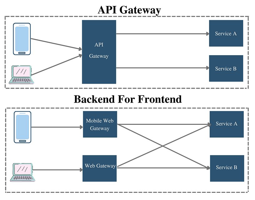 API Gateway vs Backend-for-Frontend