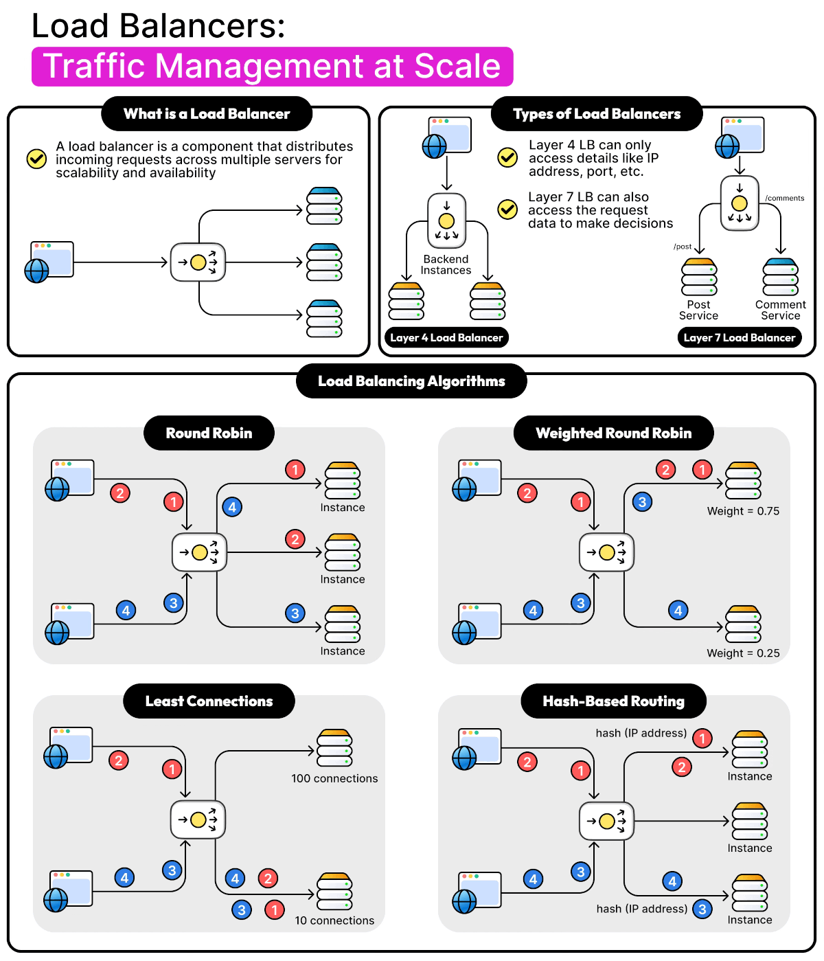Load Balancers: Traffic Management as Scale