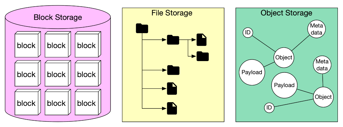 Storage Systems Explained: Block, File, and Object Storage