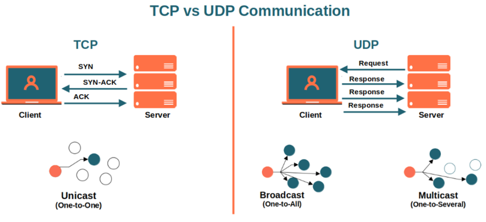 TCP vs UDP: Choosing the Right Protocol