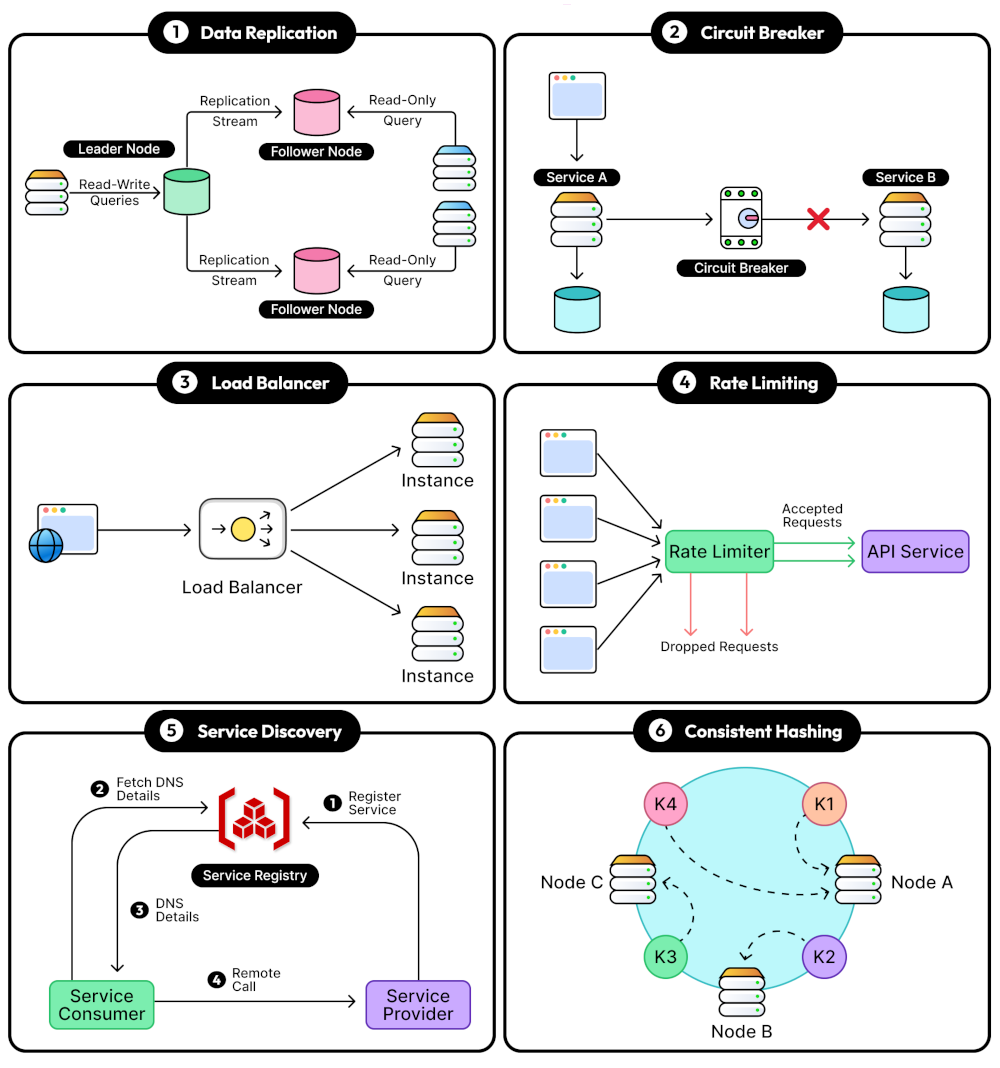 Building Reliable Systems: Core Reliability Patterns Explained