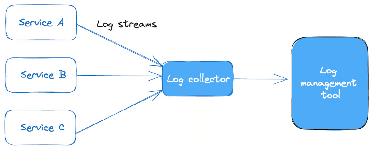 Structured Logging for Distributed Systems