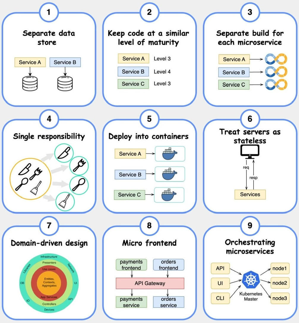Building Microservices