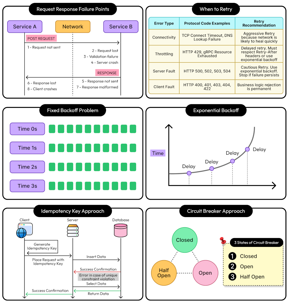 Timeouts, Retries, and Exponential Backoff