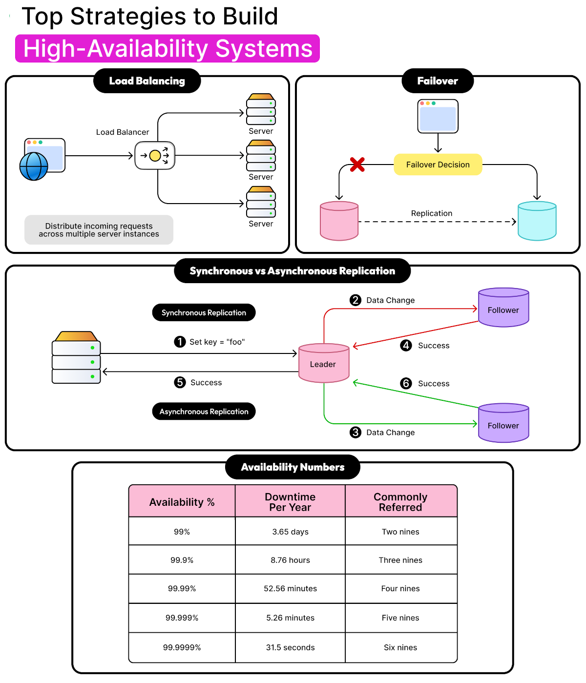 High Availability Patterns