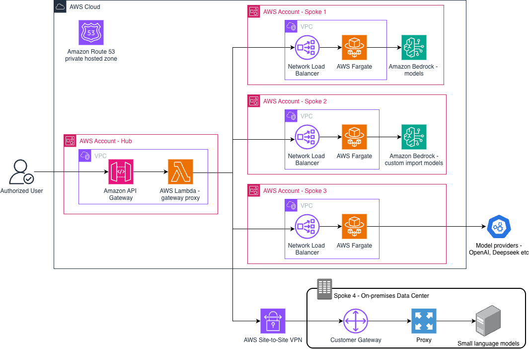 Scaling AI Applications