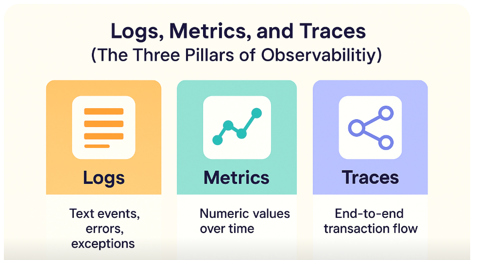 Observability Explained: Logs, Metrics, and Traces
