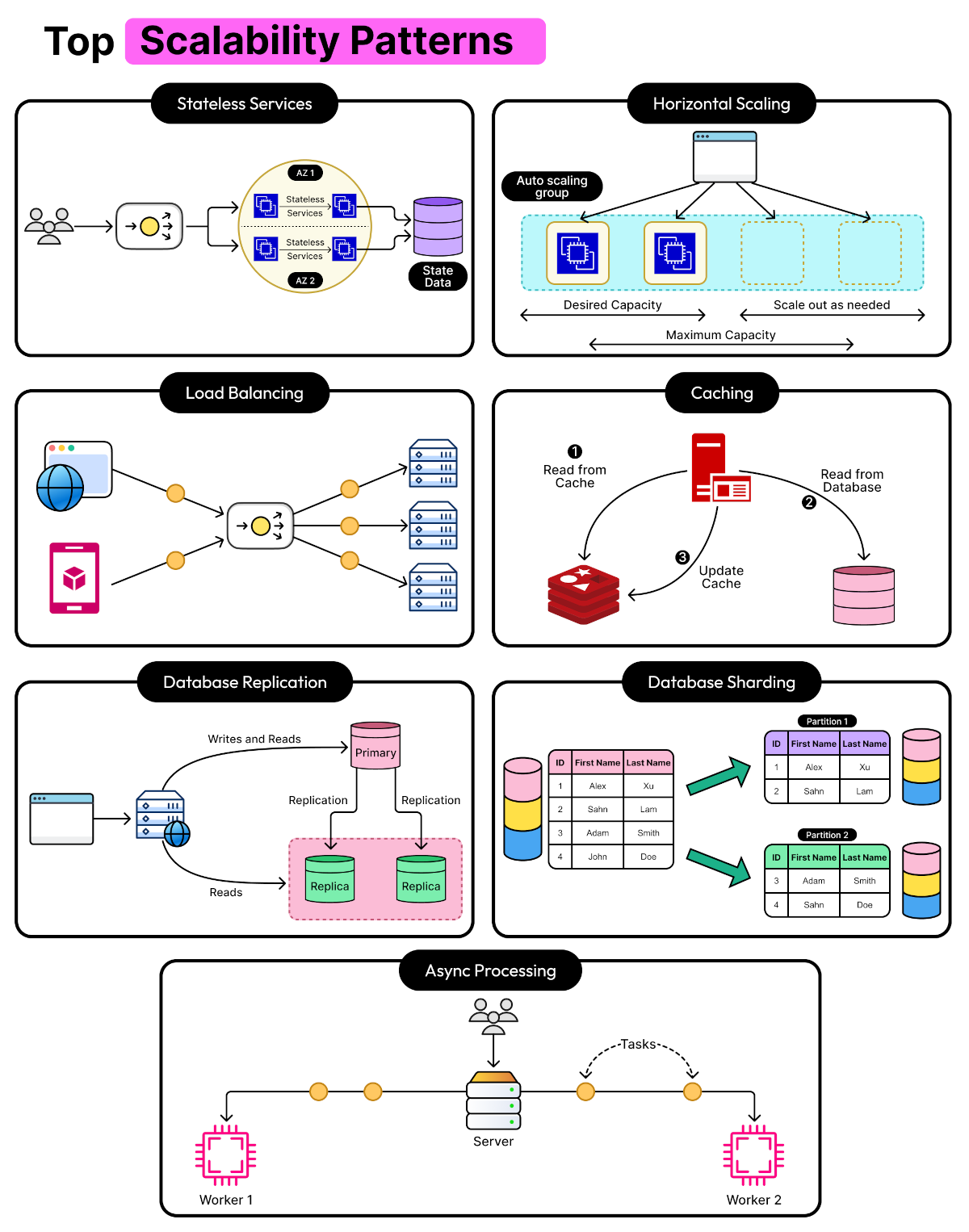 Scalability Patterns