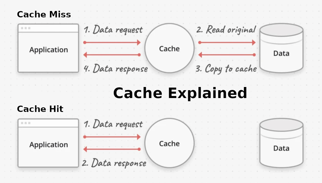 Caching Explained: Improving Performance Without Overloading Databases