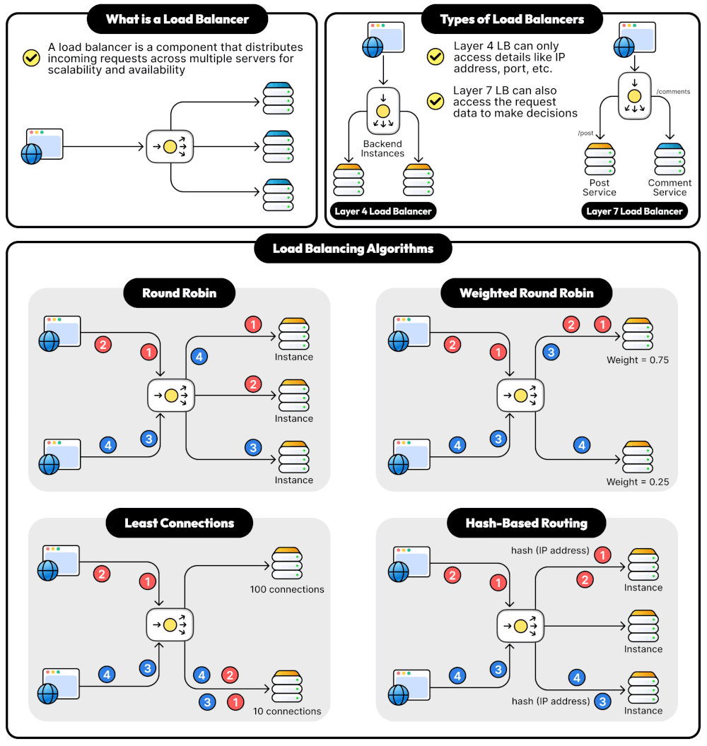 Round Robin vs Least Connections vs Consistent Hashing