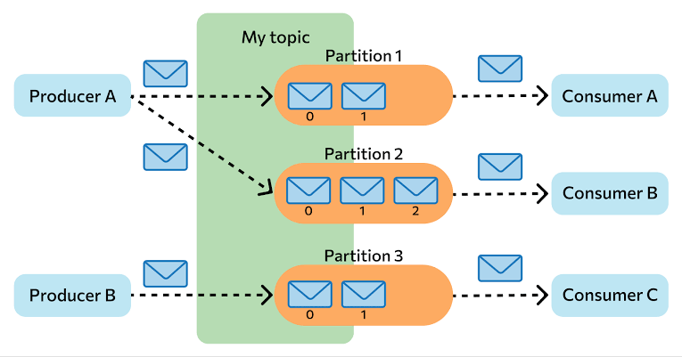 Apache Kafka Architecture