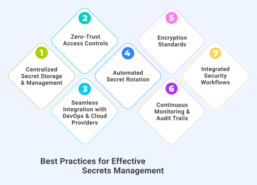 Secrets Management in Cloud Applications