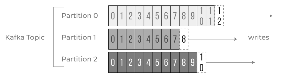 Kafka Topics, Partitions, and Offsets Explained