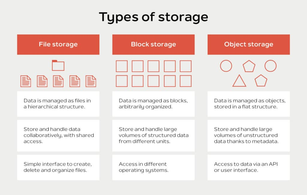 Object Storage vs File Storage vs Block Storage