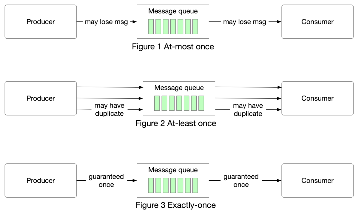 Kafka Delivery Semantics: At-Most-Once, At-Least-Once, and Exactly-Once