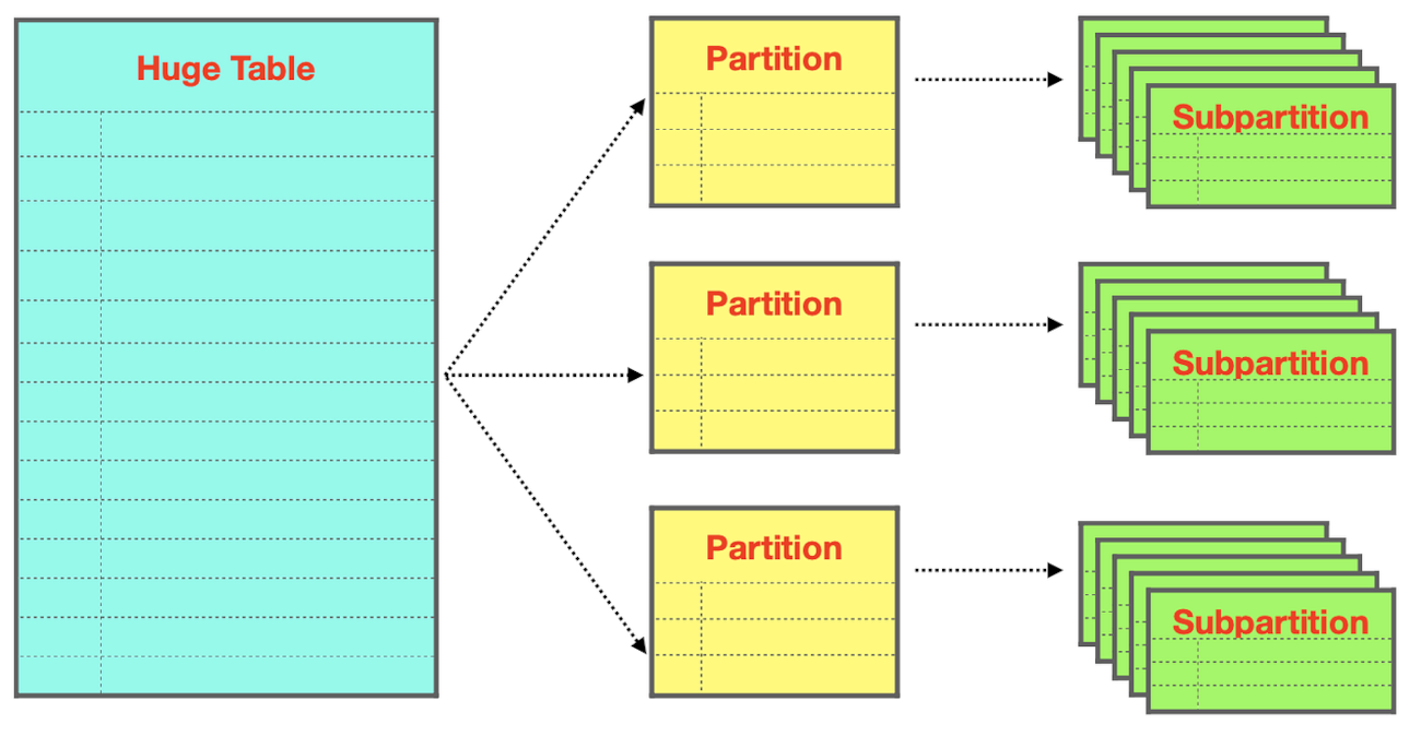 Partitioning Large Tables for Production Systems