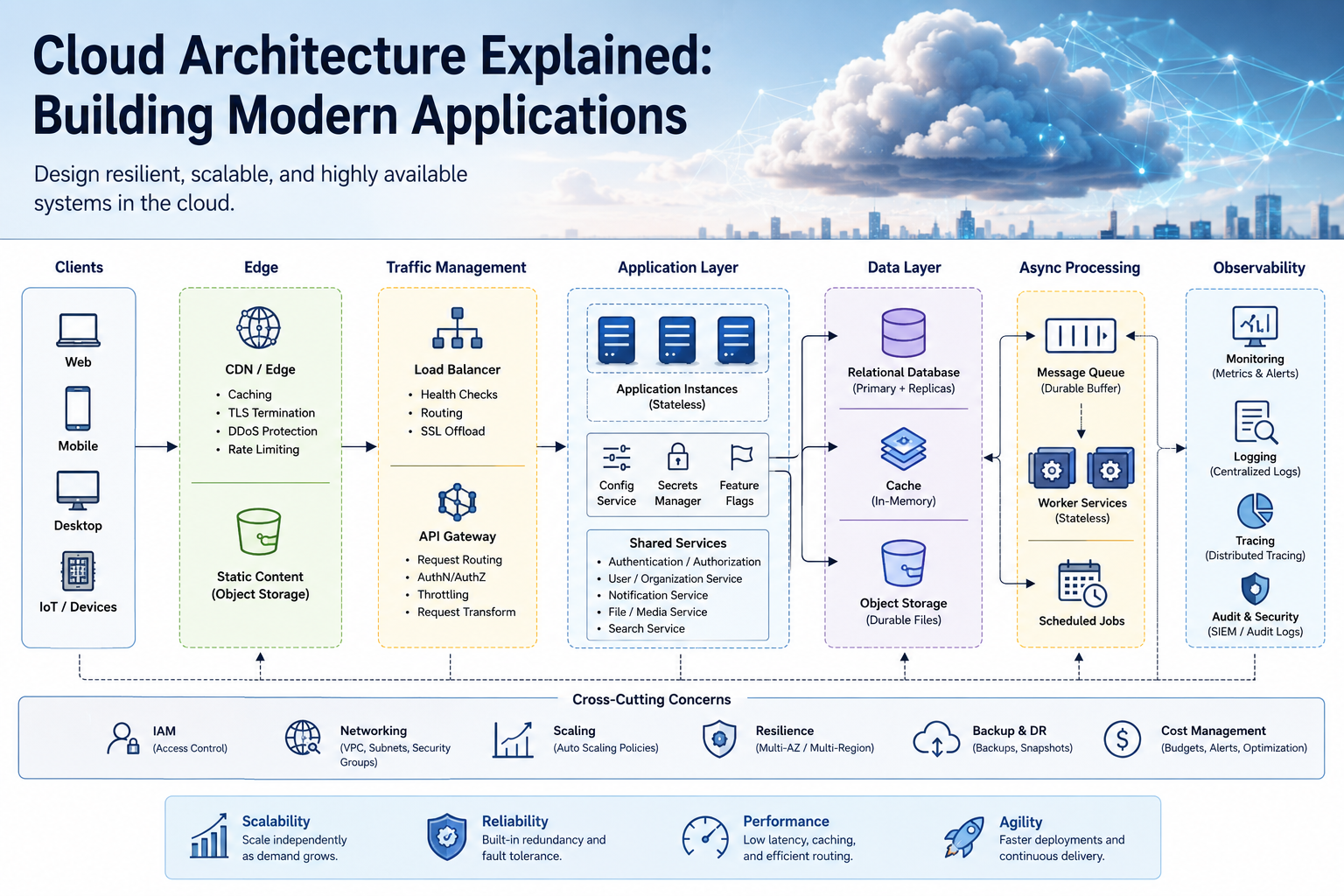 Cloud Computing