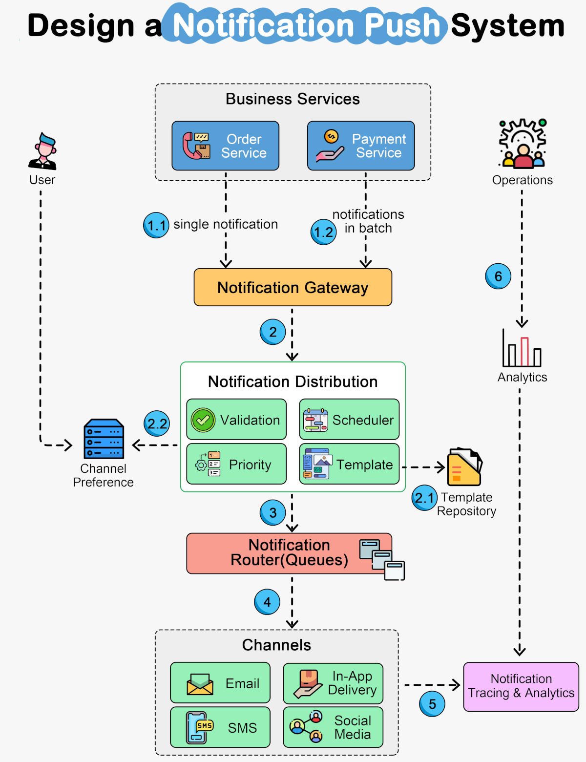 Designing a Notification System