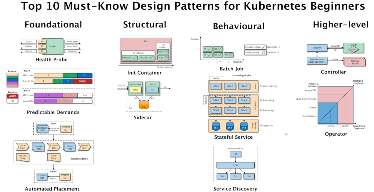 Kubernetes Design Patterns