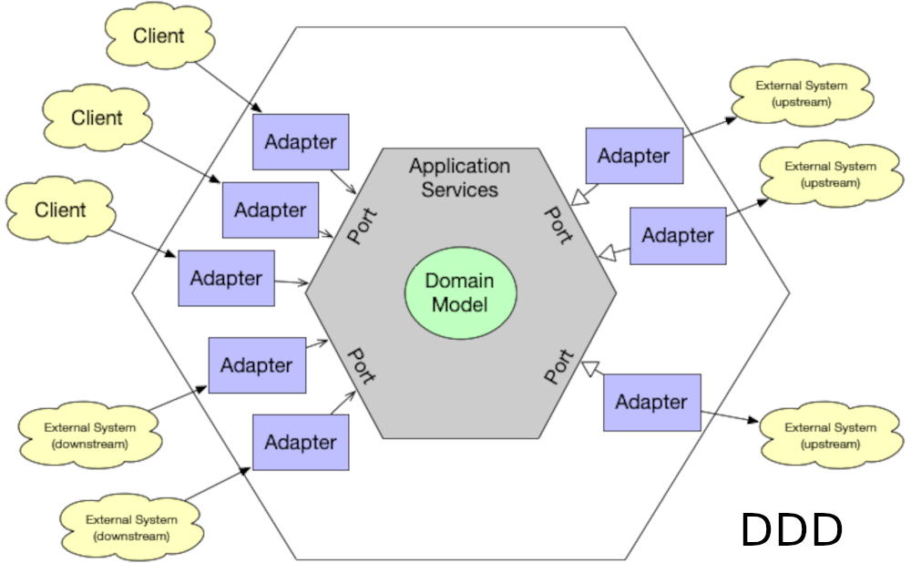 Defining Service Boundaries with Domain-Driven Design