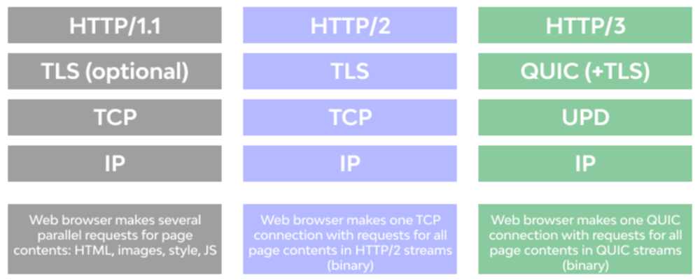 HTTP/1.1 vs HTTP/2 vs HTTP/3