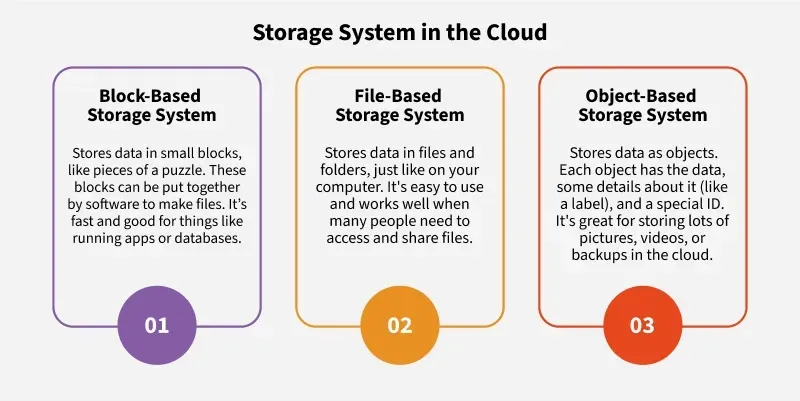 Cloud Storage Patterns and Trade-Offs