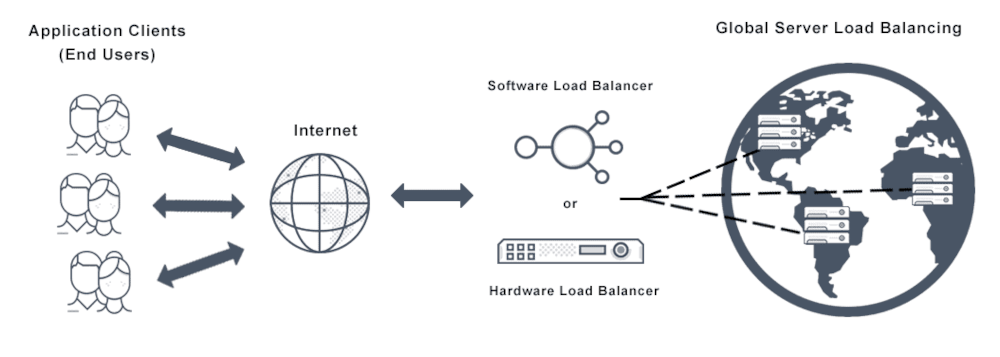 Global Load Balancing and Multi-Region Traffic Routing