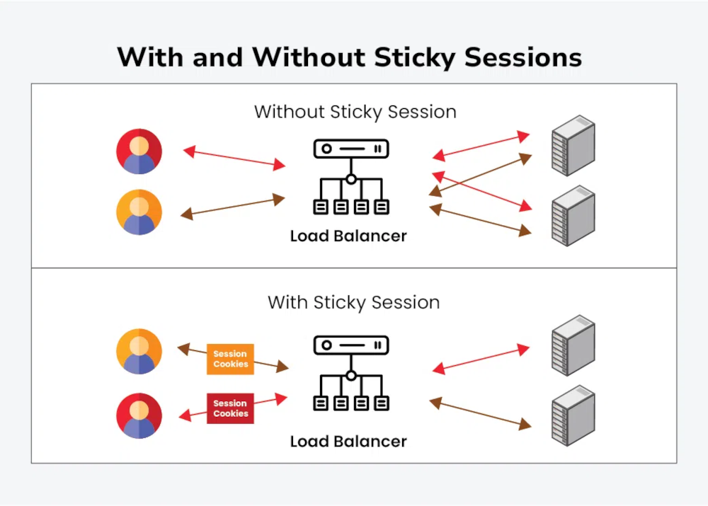 Sticky Sessions and Stateless Applications