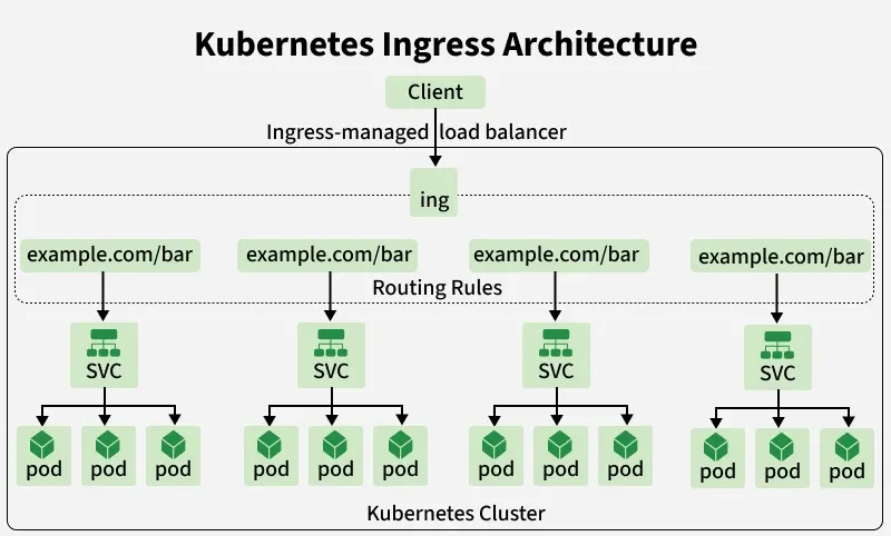 Services, Ingress, and Networking