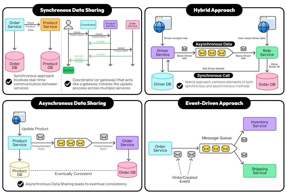 Managing Data Across Multiple Services