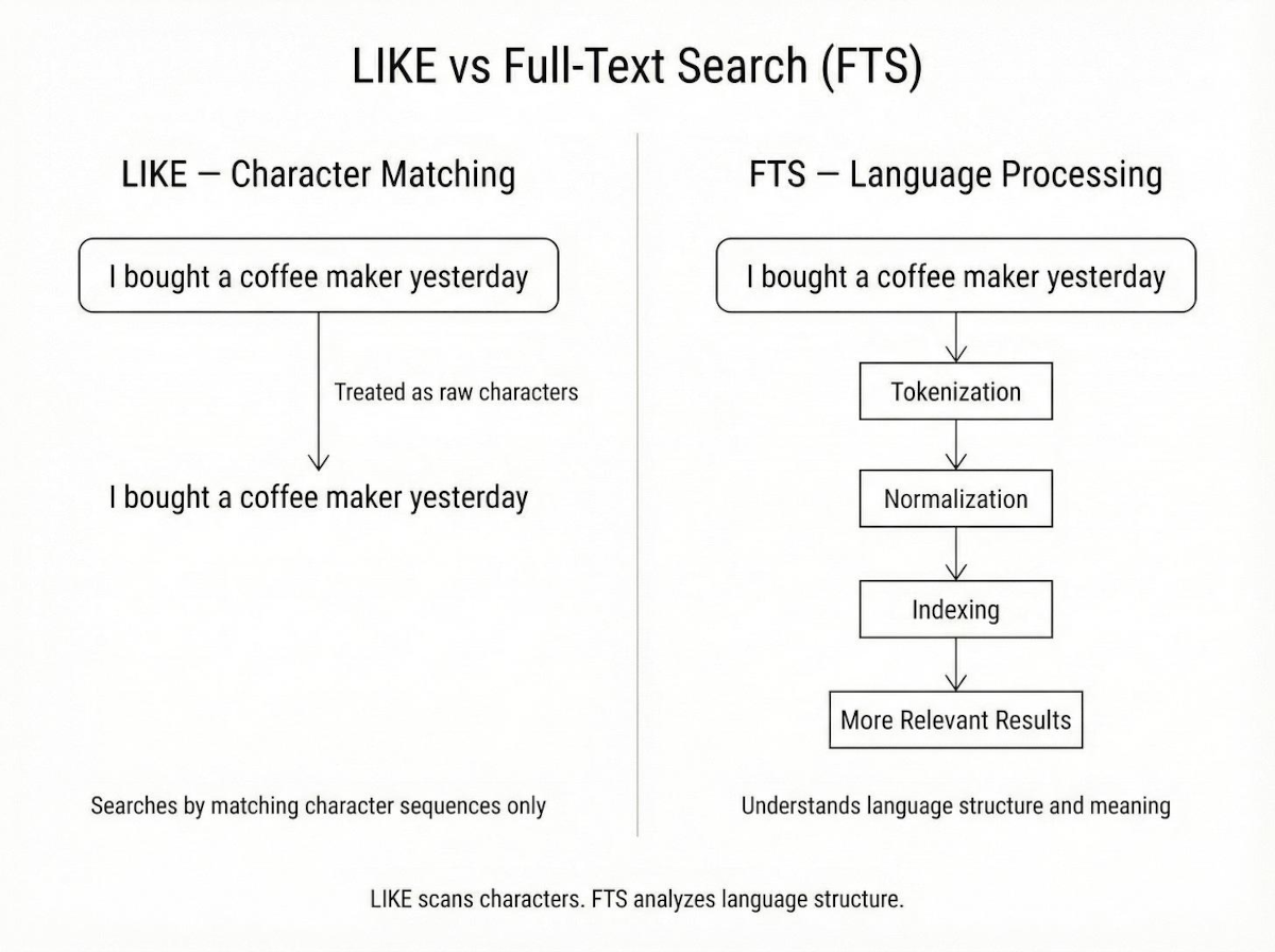 Full-Text Search vs SQL Search