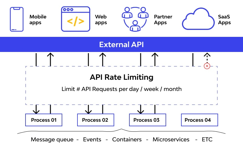 System Design Interview: How Would You Implement an API Rate Limiter in a Distributed Environment?