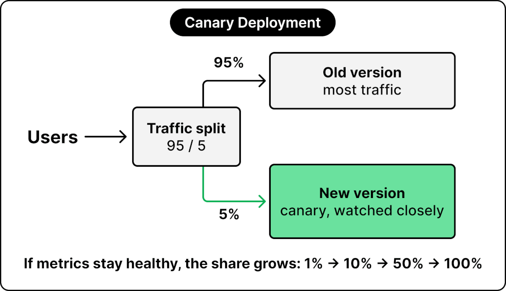 Canary Deployments