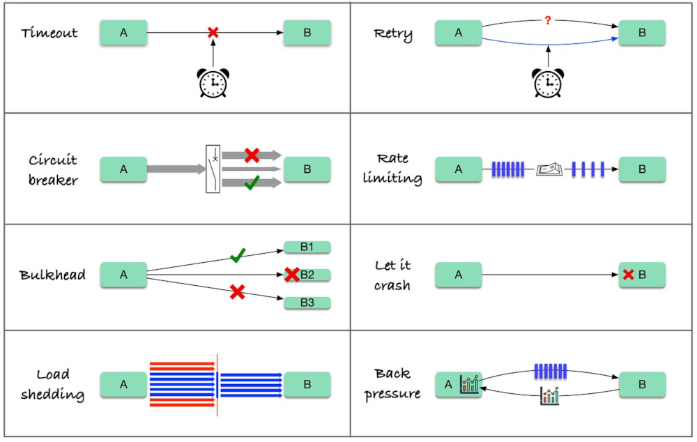 Circuit Breaker vs Bulkhead vs Load Shedding