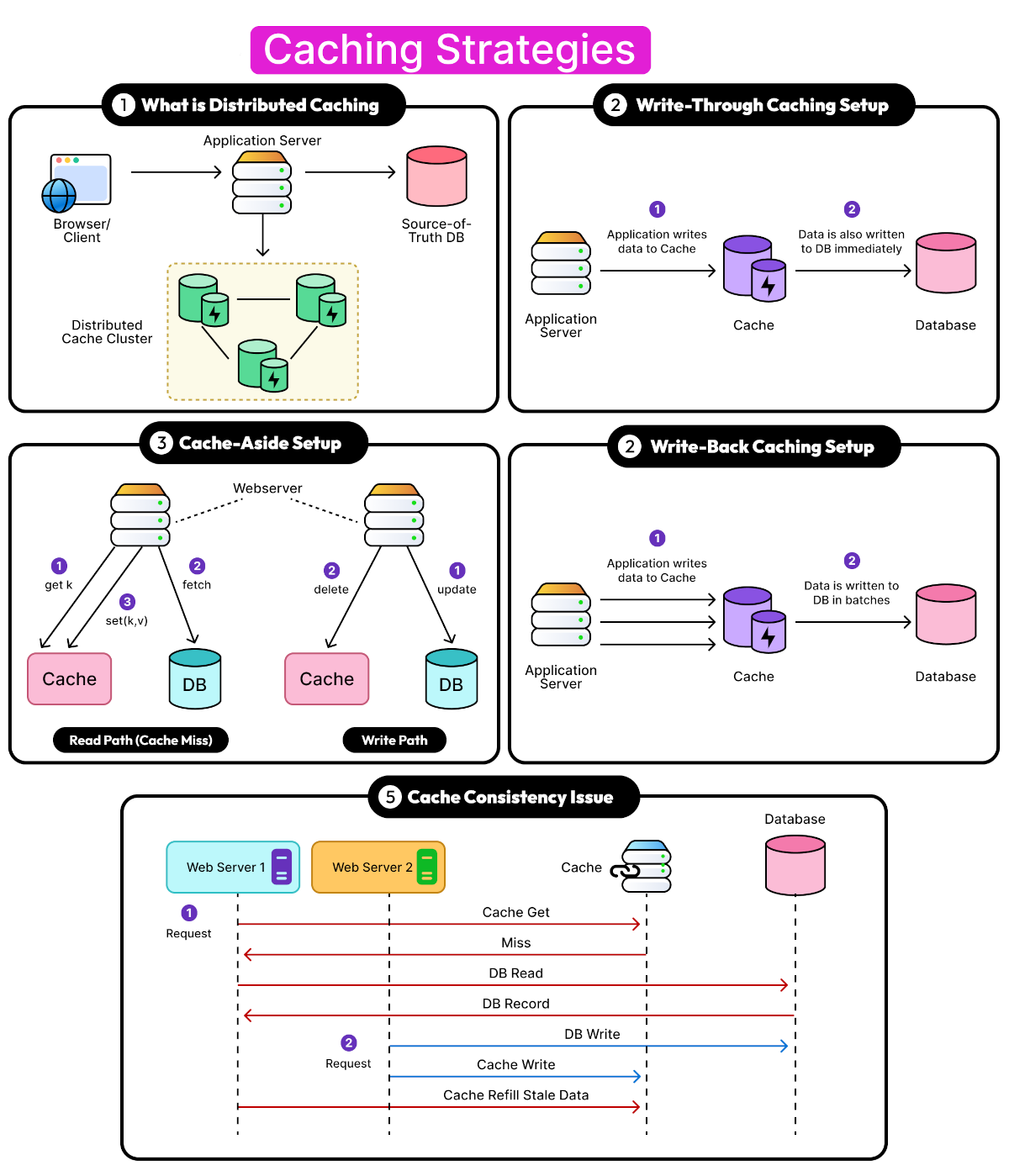 Caching Strategies
