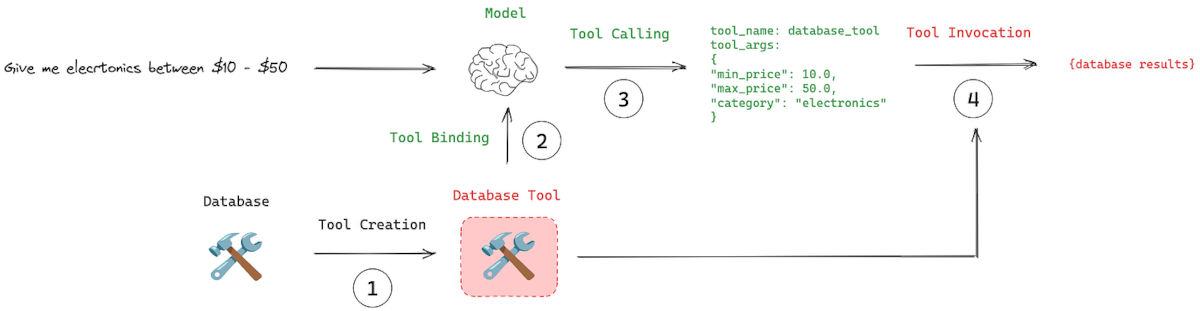 AI Tool Calling