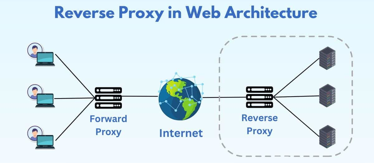 Reverse Proxy